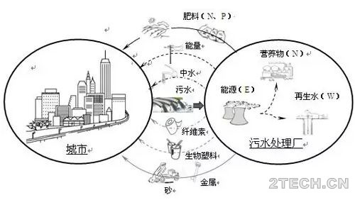 观点︱污水处理碳中和运行需要污泥增量 - 环保之家 