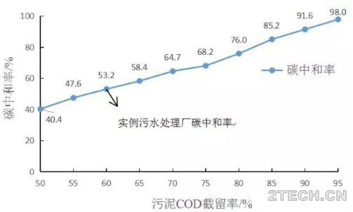 观点︱污水处理碳中和运行需要污泥增量 - 环保之家 