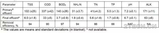 [关注]再生水厂主流厌氧氨氧化和强化生物除磷共存 - 环保之家 