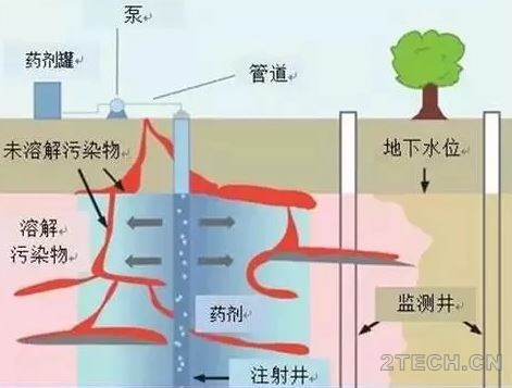 土壤地下水修复技术之原位化学氧化/还原技术 - 环保之家 