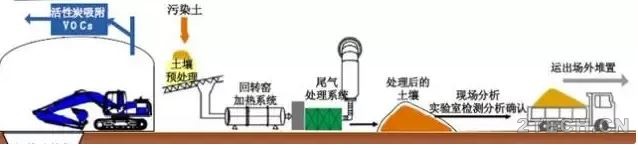 土壤地下水修复技术之异位热脱附技术 - 环保之家 