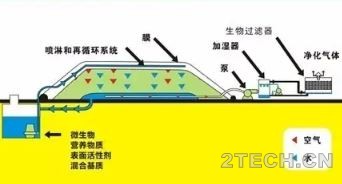 土壤地下水修复技术之生物堆技术 - 环保之家 