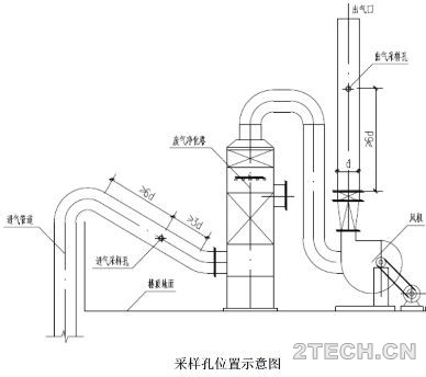 VOCs废气排风口配套监测设施的要求 - 环保之家 