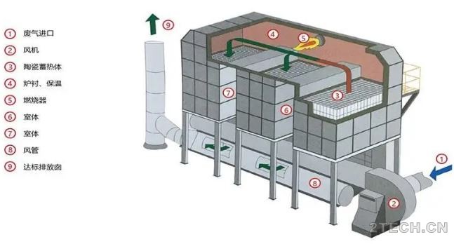 VOCs焚烧装置RTO控制方式设计思路 - 环保之家 