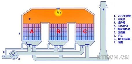 VOCs焚烧装置RTO控制方式设计思路 - 环保之家 