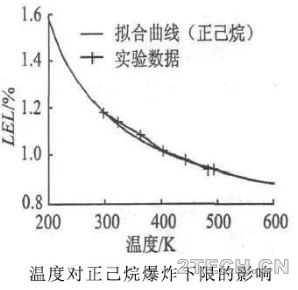 VOCs的爆炸下限与绝热温升 - 环保之家 