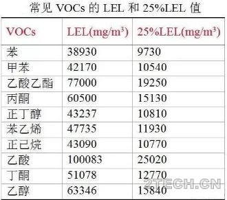 VOCs的爆炸下限与绝热温升 - 环保之家 