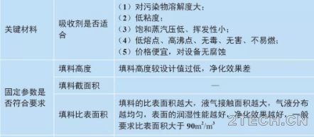 VOCs废气吸收/喷淋塔检查和运维指南 - 环保之家 