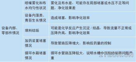 VOCs废气吸收/喷淋塔检查和运维指南 - 环保之家 