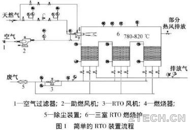 异同：蓄热燃烧[RTO]与催化燃烧[CO] - 环保之家 