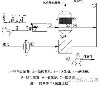 异同：蓄热燃烧[RTO]与催化燃烧[CO] - 环保之家 