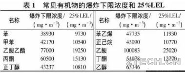 异同：蓄热燃烧[RTO]与催化燃烧[CO] - 环保之家 