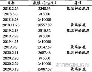 湿法脱硫吸收塔浆液氯离子含量高原因及对策 - 环保之家 