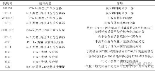 研究：危险废物热解-气化/燃烧模拟 - 环保之家 