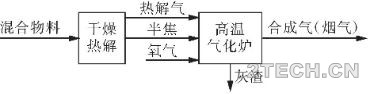 研究：危险废物热解-气化/燃烧模拟 - 环保之家 