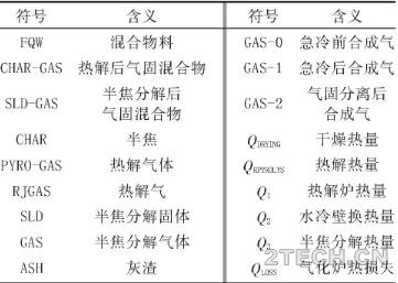 研究：危险废物热解-气化/燃烧模拟 - 环保之家 