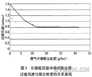 精析：袋式除尘器过滤风速 - 环保之家 