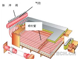 浅析：袋式除尘器喷吹系统故障 - 环保之家 