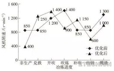 应用：炼钢转炉干法除尘工艺优化分析 - 环保之家 