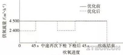 应用：炼钢转炉干法除尘工艺优化分析 - 环保之家 