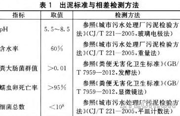 案例：北京高安屯污泥处理中心工程-热水解厌氧消化 - 环保之家 