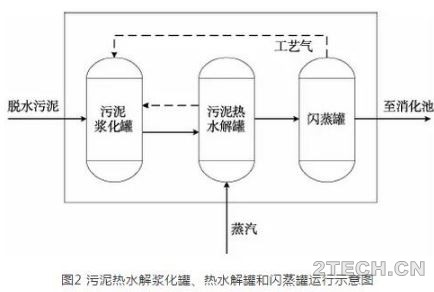 城镇污泥热水解+厌氧消化技术原理及其应用 - 环保之家 