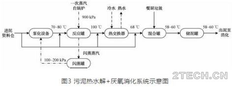 城镇污泥热水解+厌氧消化技术原理及其应用 - 环保之家 