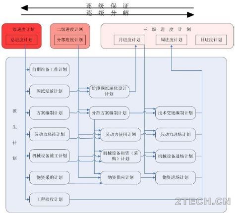 说说：项目施工进度计划管理 - 环保之家 