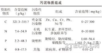 戴小虎：我国污泥处理处置现状及发展趋势 - 环保之家 