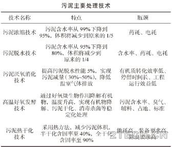 戴小虎：我国污泥处理处置现状及发展趋势 - 环保之家 