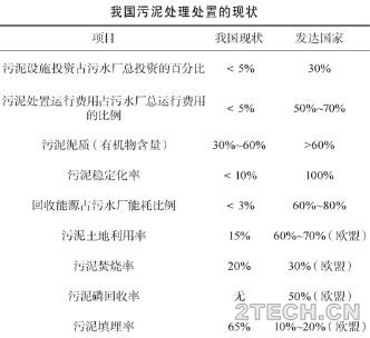 戴小虎：我国污泥处理处置现状及发展趋势 - 环保之家 