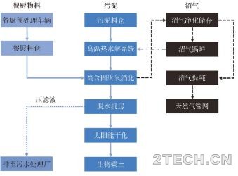 戴小虎：我国污泥处理处置现状及发展趋势 - 环保之家 