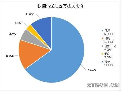 研究：污泥极速破壁干化系统 - 环保之家 