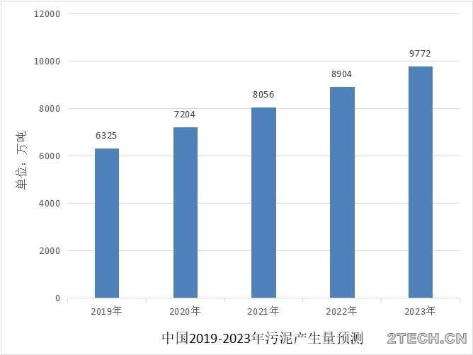 研究：污泥极速破壁干化系统 - 环保之家 