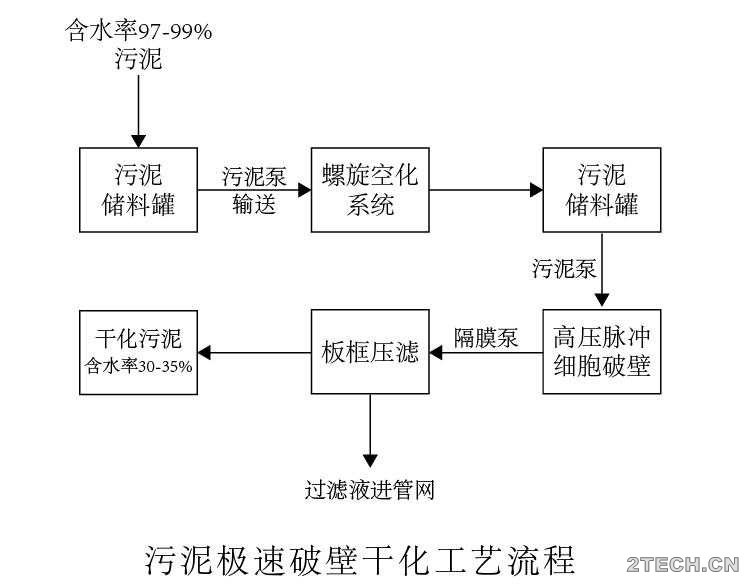 研究：污泥极速破壁干化系统 - 环保之家 