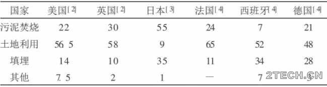 进展：国内外城市污泥处理方式 - 环保之家 