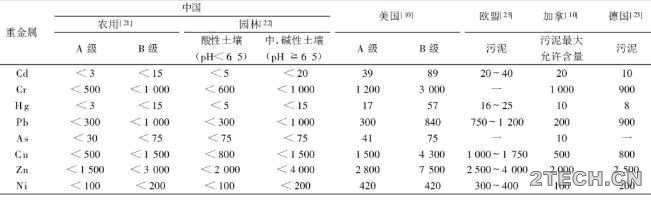 进展：国内外城市污泥处理方式 - 环保之家 