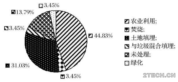 进展：国内外城市污泥处理方式 - 环保之家 