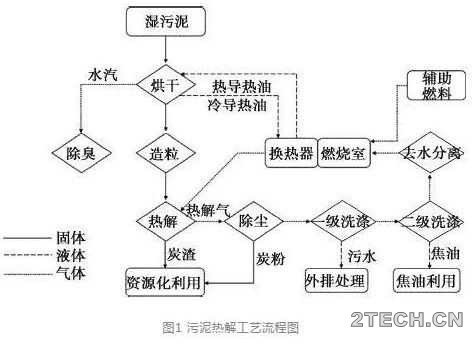 构建：市政污泥干化热解工艺分析与热平衡模型 - 环保之家 