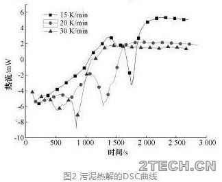 构建：市政污泥干化热解工艺分析与热平衡模型 - 环保之家 