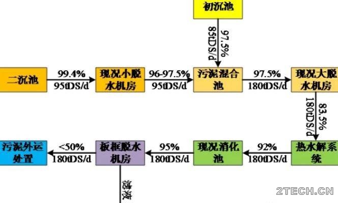 经验：小红门污水厂热水解厌氧消化项目及运行效果 - 环保之家 