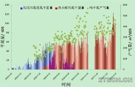 经验：小红门污水厂热水解厌氧消化项目运行总结 - 环保之家 