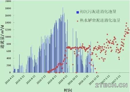 经验：小红门污水厂热水解厌氧消化项目运行总结 - 环保之家 