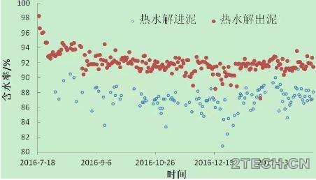 经验：小红门污水厂热水解厌氧消化项目运行总结 - 环保之家 