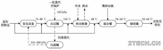 解析：市政污泥热水解+厌氧消化联用技术 - 环保之家 