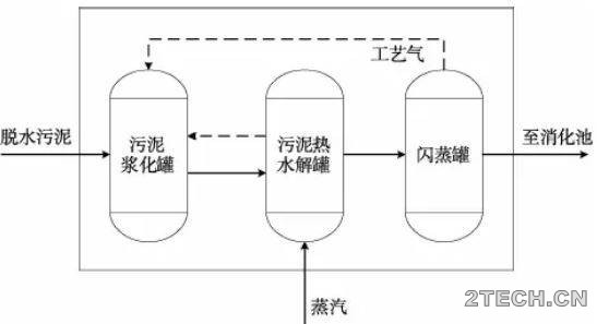 解析：市政污泥热水解+厌氧消化联用技术 - 环保之家 