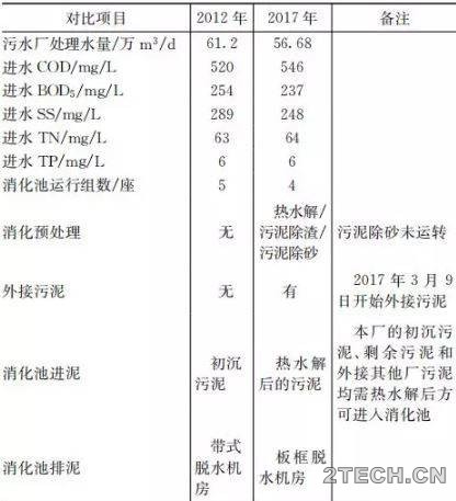 研究：污泥热水解厌氧消化与常规厌氧消化 - 环保之家 