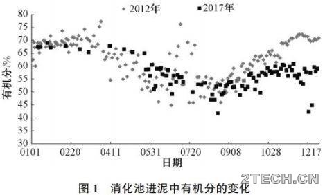 研究：污泥热水解厌氧消化与常规厌氧消化 - 环保之家 