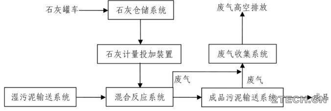 市政剩余污泥处理处置之石灰稳定 - 环保之家 