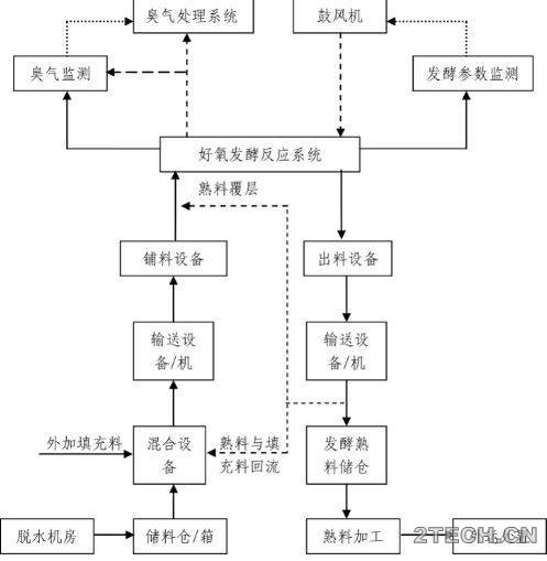 市政剩余污泥处理处置之好氧发酵 - 环保之家 